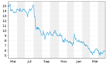 Chart Topgolf Callaway Brands Corp. - 1 an