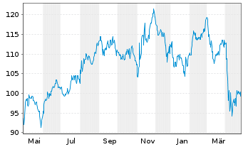 Chart Camden Property Trust - 1 an