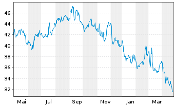 Chart Campbell Soup Co. - 1 Year