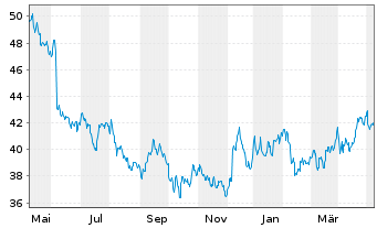 Chart Campbell Soup Co. - 1 Year