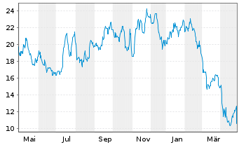 Chart Camping World Holdings Inc. - 1 an