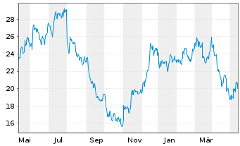 Chart Camping World Holdings Inc. - 1 an