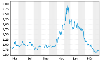 Chart Canaan Inc. - 1 Year