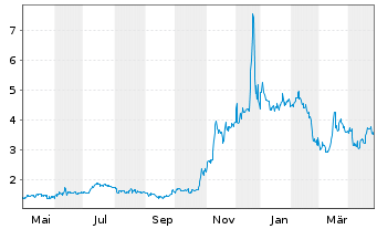 Chart Cango Inc. ADR - 1 an