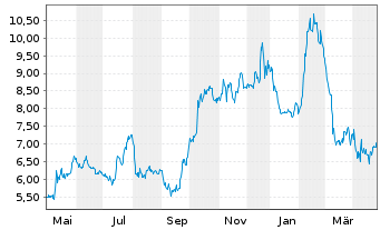 Chart Cantaloupe Inc. - 1 Year