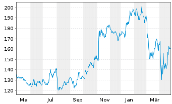 Chart Capital One Financial Corp. - 1 Year