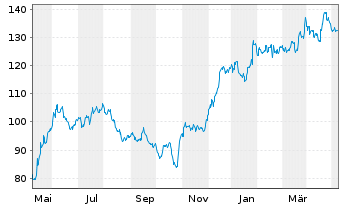 Chart Capital One Financial Corp. - 1 Year