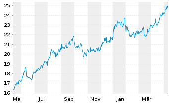 Chart Capital Southwest Corp. - 1 Jahr