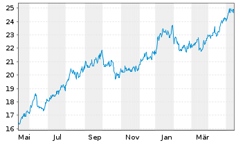 Chart Capital Southwest Corp. - 1 Year