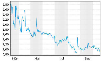 Chart Capstone Therapeutics Corp. - 1 Jahr