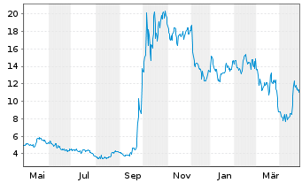 Chart Capricor Therapeutics Inc. - 1 Year