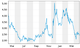 Chart Cardiff Oncology Inc. - 1 an