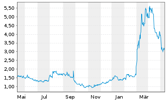 Chart Cardiff Oncology Inc. - 1 Year
