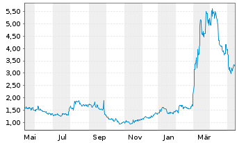 Chart Cardiff Oncology Inc. - 1 Jahr