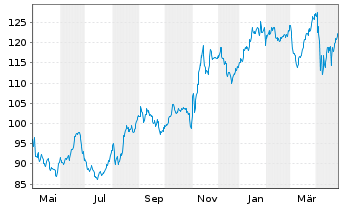 Chart Cardinal Health Inc. - 1 an