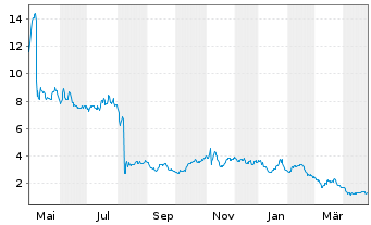 Chart Cardlytics Inc. - 1 an