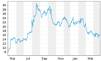 Chart CareDX Inc. - 1 Year