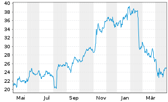 Chart CarGurus Inc. - 1 an