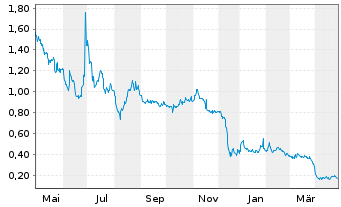 Chart Carisma Therapeutics Inc. - 1 an