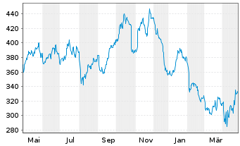 Chart Carlisle Cos. Inc. - 1 Year