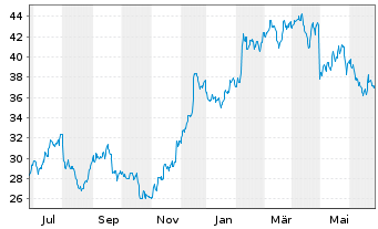 Chart Carlyle Group Inc., The - 1 an