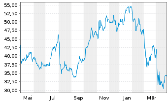 Chart Carlyle Group Inc., The - 1 an