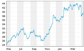 Chart Carlyle Group Inc., The - 1 an