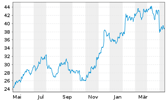 Chart Carlyle Group Inc., The - 1 Jahr