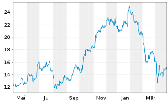 Chart Carnival PLC ADRs - 1 an