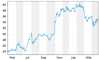 Chart Carriage Services Inc. - 1 Year