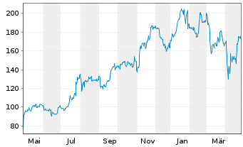 Chart Carpenter Technology Corp. - 1 an