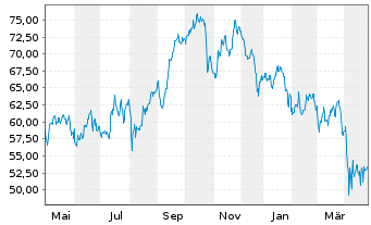 Chart Carrier Global Corp. - 1 Year