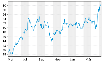 Chart Carrier Global Corp. - 1 Jahr