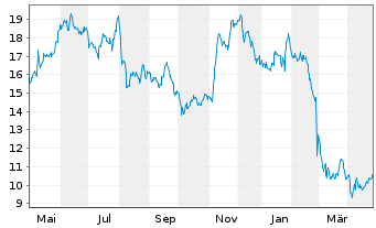 Chart Cars.com Inc. - 1 Year