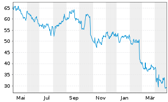 Chart Carter's Inc. - 1 Year