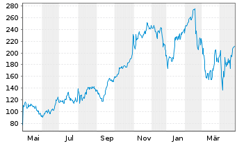 Chart Carvana Co. - 1 an