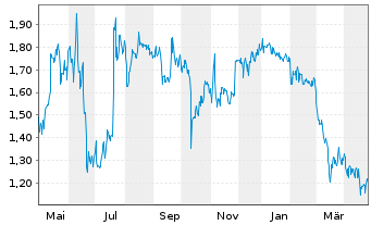 Chart Carver Bancorp Inc. - 1 an