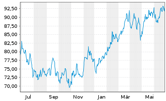 Chart Casella Waste Systems Inc. Class A - 1 Year