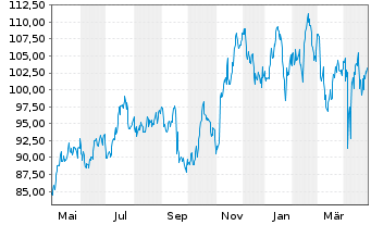 Chart Casella Waste Systems Inc. Class A - 1 Year