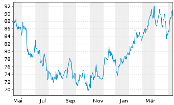 Chart Casella Waste Systems Inc. Class A - 1 Year