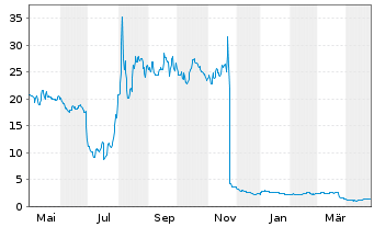 Chart Cassava Sciences Inc. - 1 an