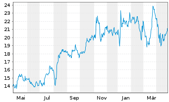 Chart Catalyst Pharma Partners Inc. - 1 Year