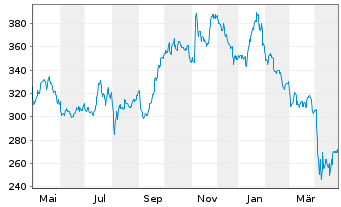 Chart Caterpillar Inc. - 1 Jahr