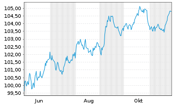 Chart Caterpillar Inc. DL-Notes 2025(25/35) - 1 Year