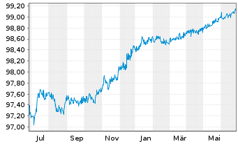 Chart Caterpillar Fin.Services Corp. DL-MTN. 2014(24) - 1 an