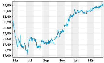 Chart Caterpillar Fin.Services Corp. DL-MTN. 2014(24) - 1 Jahr