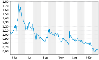 Chart CBAK Energy Technology Inc. - 1 an