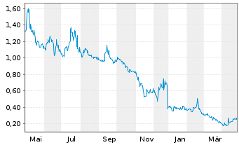 Chart Cel-Sci Corp. - 1 an