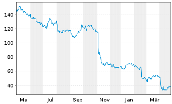 Chart Celanese Corp. - 1 Year