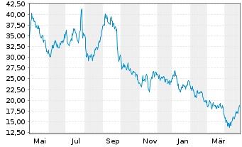 Chart Celldex Therapeutics Inc. - 1 Jahr